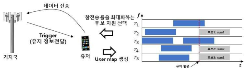 SIC 기반 자원할당 기법