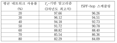 알고리즘 별 PDR (단위: %)