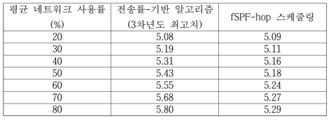 알고리즘 별 종단 간 평균 지연시간 (단위: ms)