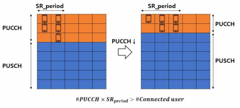 PUCCH, PUSCH, SR-period 관계