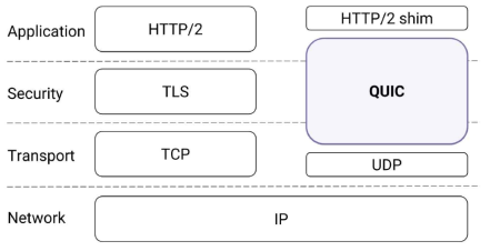 QUIC in the traditional HTTPS stack
