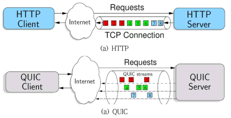 TCP 및 QUIC 기반 Request/Response 예시