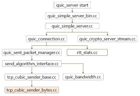 QUIC 서버의 TCP CUBIC 기반 혼잡제어를 위한 소스코드 구조