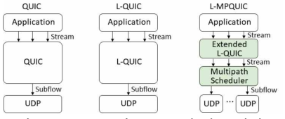 QUIC, L-QUIC 및 L-MPQUIC 네트워크 스택 비교