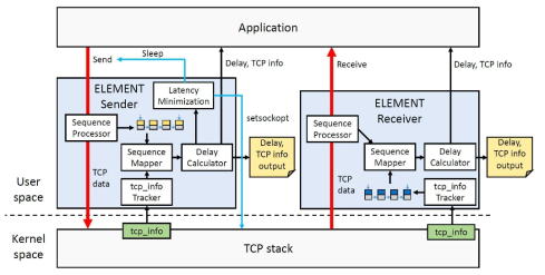 호스트 지연을 추정하기 위한 전송계층 지연 분석 프레임워크의 구조(TCP 커널소스 활용)