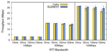 개발한 호스트 지연 최소화 기법의 전송률 성능 비교