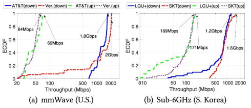 상용 5G망에서 측정된 전송 속도 비교 (mmWave vs. sub-6GHz)