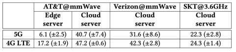 5G/4G LTE 망에서의 지연 성능 비교 (Edge vs. Cloud server)