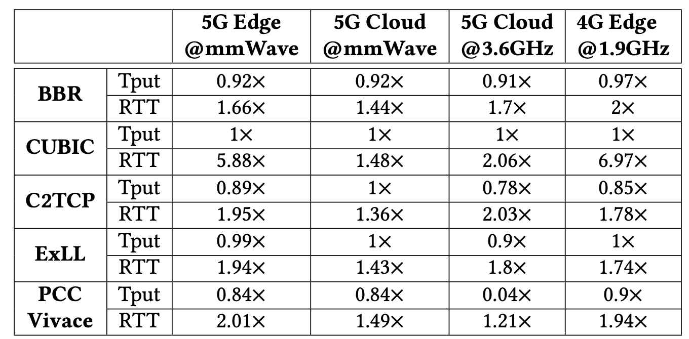 5G/4G망에서의 상위 5개 혼잡 제어 기법 성능 비교: 전송 속도는 최대 전송율을 달성하는 CUBIC 대비 비율로, 지연 성능은 각 시나리오에서 관측된 최소 RTT 대비 비율로 표기
