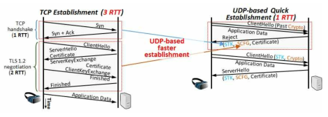 UDP 기반의 전송계층 설계로 인한 연결지연 시간 혁신