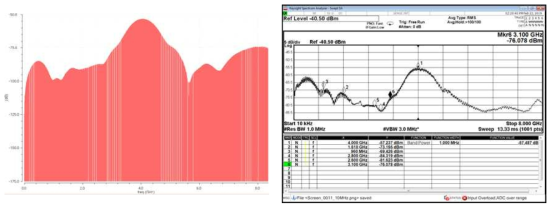 PRF=5Mbps의 Power Spectrum Density 시뮬레이션 결과 (좌) 측정 결과 (우)