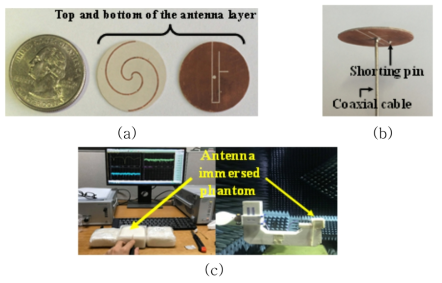 제안된 안테나의 제작 및 측정. (a) 안테나 제작 사진 (윗면). (b) 안테나 제작 사진 (측면). (c) 반사계수 및 방사패턴 측정 환경
