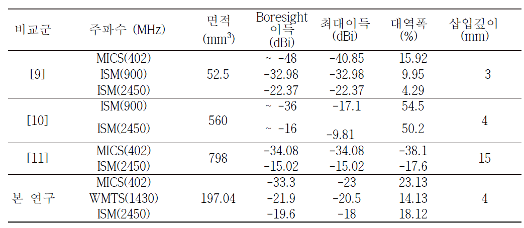 기발표된 준등방성 안테나와의 성능 비교