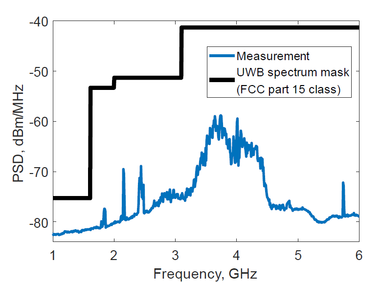 최종 통합 시연을 통해 스펙트럼 분석기에 측정된 수신 전력 밀도와 FCC part 15 class의 UWB 스펙트럼 마스크