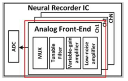 단일 채널 뇌신호 기록 아날로그 front-end 집적회로 블록 다이어그램