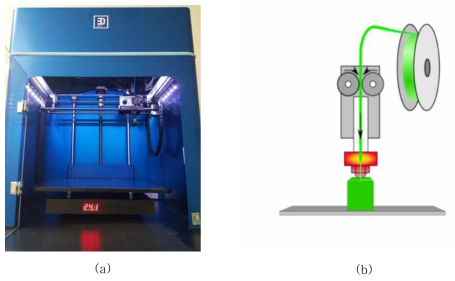 (a) 구입한 ROKIT사의 Edison 3D 프린터, (b) FDM 방식 3D프린팅