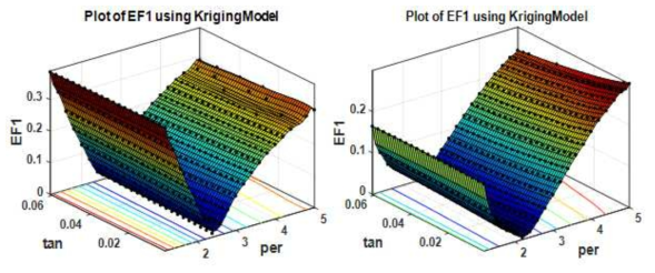 측정값과 시뮬레이션값 비교로 생성된 kriging모델:（a) PLA샘플로 waveguide 단면을 전부 채운 경우, (b) 부분적으로 채운 경우
