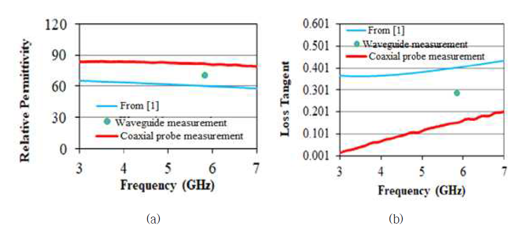 동축프로브 및 waveguide를 이용한 CSF 물질상수 측정값: (a) 비유전율, (b) 손실탄젠트