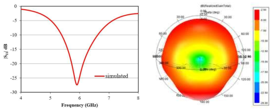 사각 loop안테나의 S11 및 3D 방사패턴 시뮬레이션값