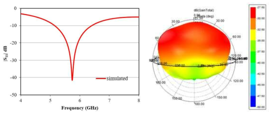 Fractal loop 안테나의 S11 및 3D 방사패턴 시뮬레이션값