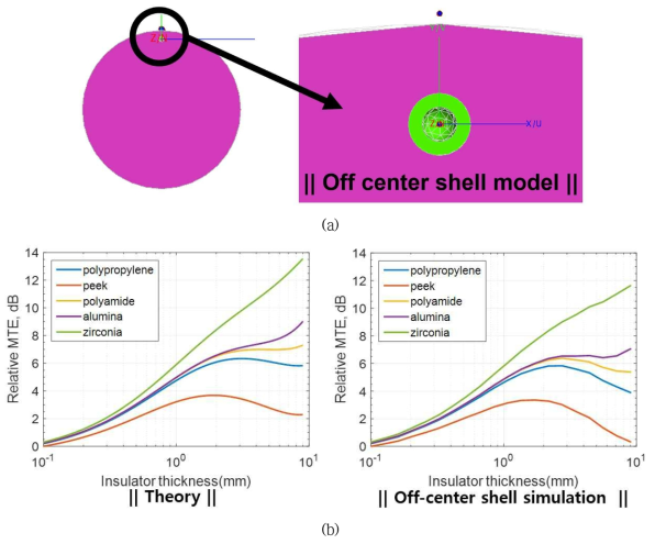 Analytic solution과 뇌삽입 안테나가 정수리 부근에 위치하였을 때의 simulation MTE 비교. (a) Simulation model, (b) MTE식에 따른 MTE 및 그림 A7(a) 시뮬레이션 모델의 MTE