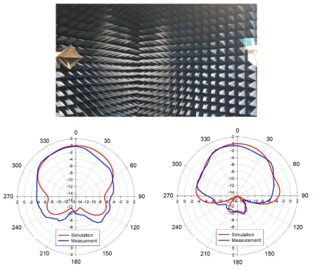 전자파 무반향실에서 뇌조직 모사물질 팬텀에 삽입된 안테나를 측정하는 사진 및 측정된 E-와 H-plane 방사패턴