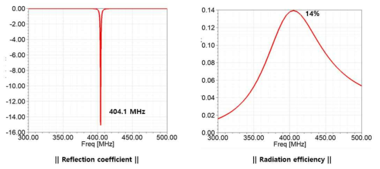 SRR 기반 안테나 400MHz 대역에서의 시뮬레이션 결과. 반사계수(좌), 방사효율(우)
