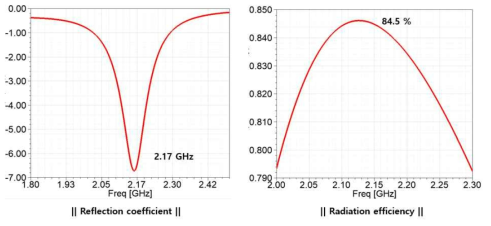 SRR 기반 안테나 2.17GHz 대역에서의 시뮬레이션 결과. 반사계수(좌), 방사효율(우)