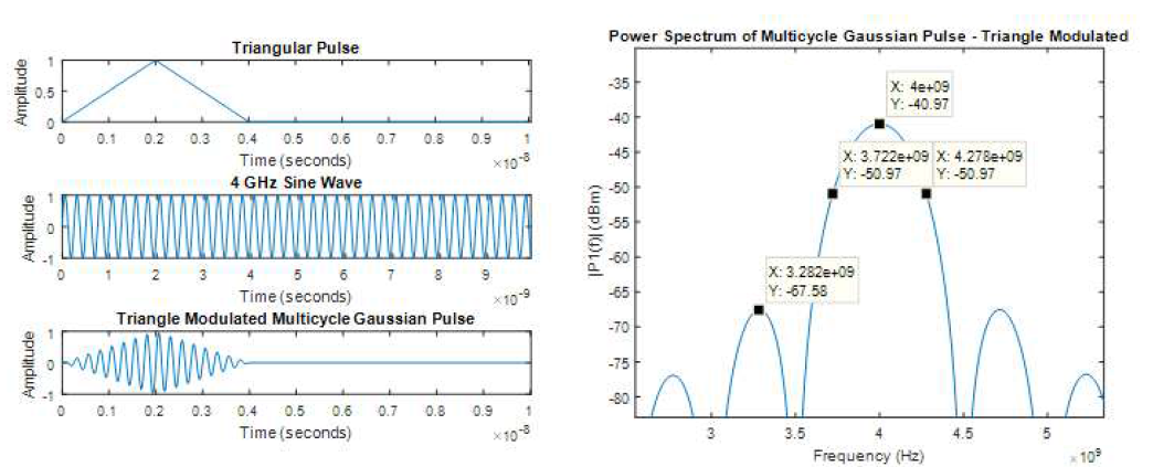 Triangular window 통한 신호 파형(좌) 및 Power Spectrum Density(우)