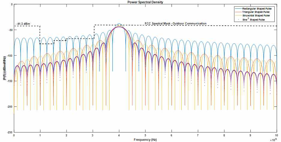 Power Spectrum Density (PSD)의 비교 플롯