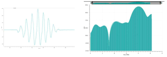 UWB Transmitter의 transient response (좌) 단일 펄스의 Power Spectrum Density (우)