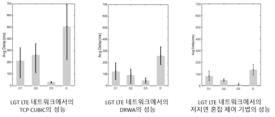 각 혼잡 제어 기법의 어플리케이션 간 지연성능 비교