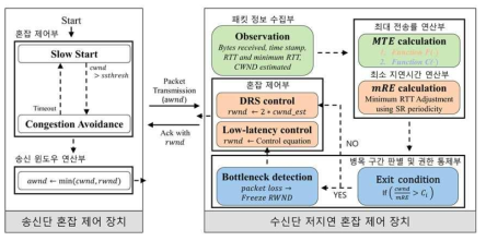 이동통신 환경에 최적화된 저지연 전송 프로토콜 구조도