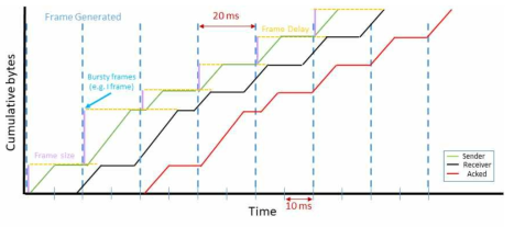 혼잡 윈도우 크기를 상회하는 프레임이 네트워크에 전송될 때 서버와 리시버 측에 전달되는 데이터를 시간축 상에 표시한 도식
