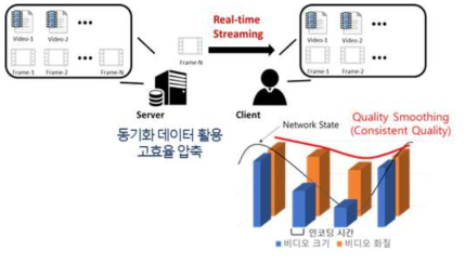 네트워크 변동 상황에서 필수적인 프레임 추가 압축 기술 개요