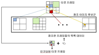 Quality Smoothing을 위해 설계된 동기화 기반 파일 간 영상 압축 기법의 기술 개념도