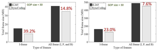 (왼쪽) 축구 하이라이트 영상에 대한 개발된 영상 압축 기법 (SyncCoding)과 H.265의 성능 비교, (오른쪽) 웹 드라마 영상에 대한 개발된 기법 (SyncCoding)과 H.265의 성능 비교 결과