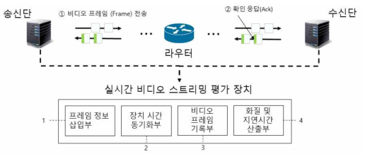 제안하는 실시간 비디오 스트리밍 평가 장치의 구조도