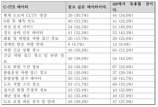 설문을 통한 AR 시스템을 통해 확인하고자 하는 데이터 파악 결과