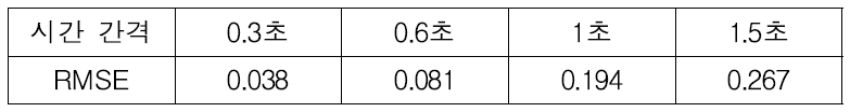 예측 시간 간격에 따른 모델의 성능 비교