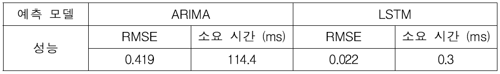 ARIMA 모델과 LSTM 모델의 성능 비교