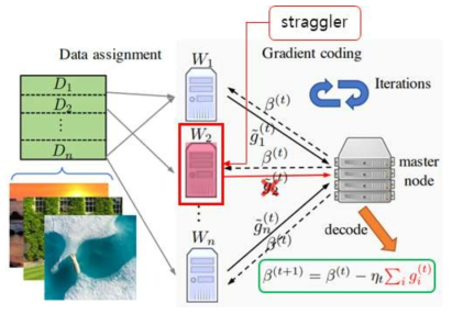 Approximate Gradient Coding의 동작 개념