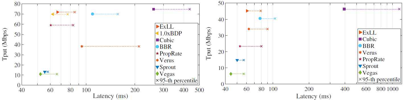 (왼쪽)고정 상황에서의 저지연 전송 프로토콜 (ExLL)과 다른 전송 프로토콜의 성능 비교, (오른쪽)이동 상황에서의 저지연 전송 프로토콜 (ExLL)과 다른 전송 프로토콜의 성능 비교 결과