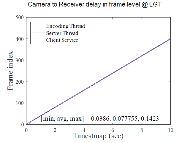 웹캠에서 프레임을 캡춰한 시점부터 수신단에서 프레임을 완전히 수신하기까지 걸리는 Frame delay 성능