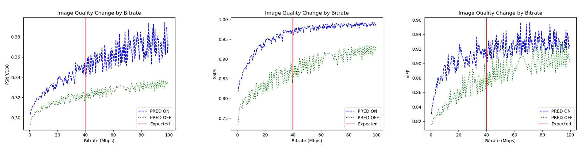Bitrate에 따른 프레임 품질 변화 (파란선 : 예측 적용, 초록선 : 예측 미적용)