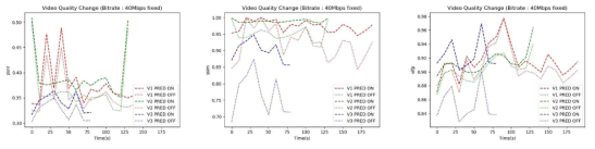 영상 재생 시 품질 변화 (-선 : 예측 적용, · 선 : 예측 미적용)