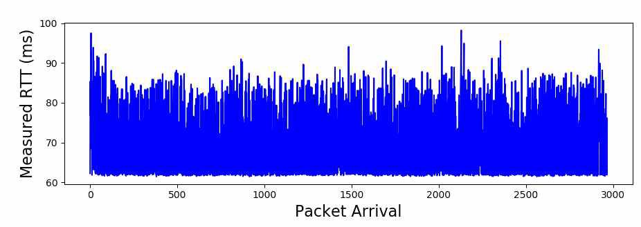 수신된 패킷의 RTT 정보를 나타내는 그래프 [최소, 평균, 최대] = [61.4 ms, 70.2 ms, 98.2 ms] 로 실측됨