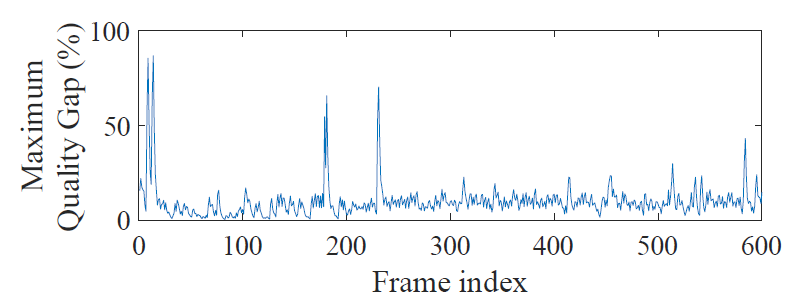 연속되는 두 프레임 간의 프레임 크기를 비교한 영상 품질 변동폭 그래프 [최소, 평균, 최대] = [0.4%, 9.8%, 86.6%]로 실측됨