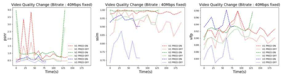 영상 재생 시 품질 변화 (-선 : 예측 적용, · 선 : 예측 미적용)