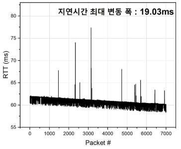 패킷별 종단간 왕복 지연시간 측정치